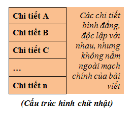 Cấu trúc bài viết