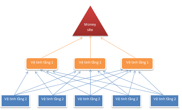 Kế hoạch SEO 2016 – Giải pháp cho hệ thống vệ tinh