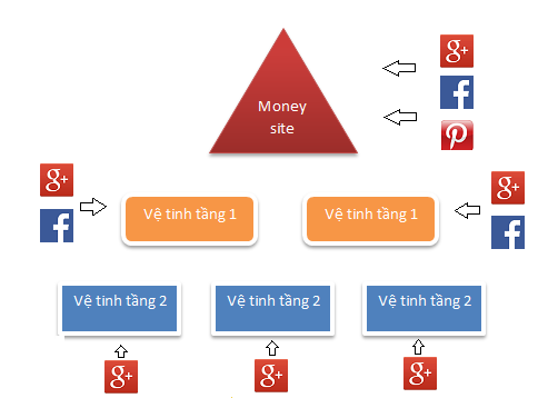 Kế hoạch SEO 2016 – Giải pháp cho hệ thống vệ tinh