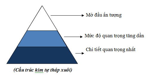 Cấu trúc bài viết