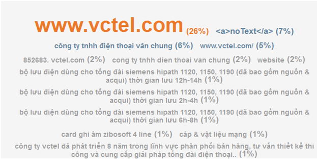 Kế hoạch SEO: Tổng đài điện thoại VCTel